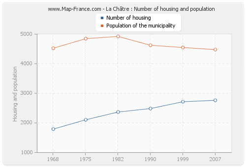La Châtre : Number of housing and population